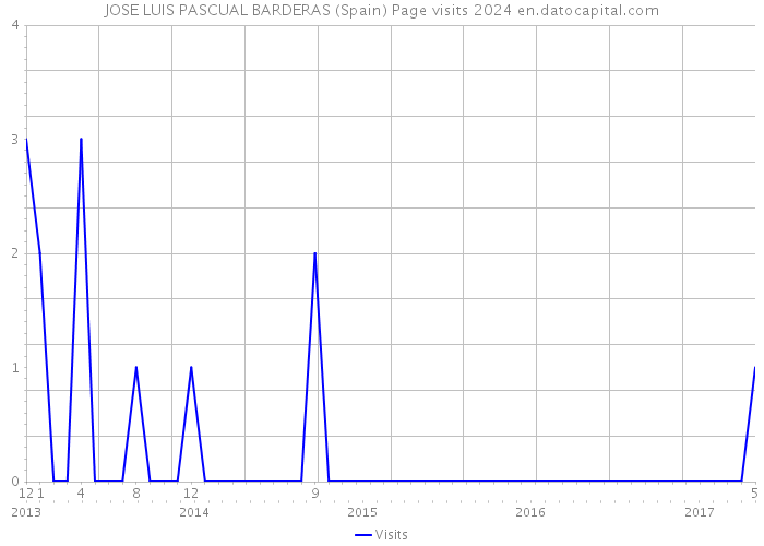 JOSE LUIS PASCUAL BARDERAS (Spain) Page visits 2024 