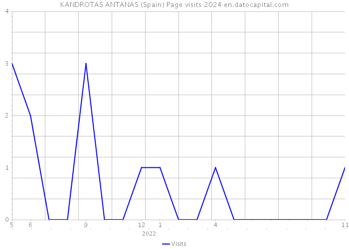 KANDROTAS ANTANAS (Spain) Page visits 2024 