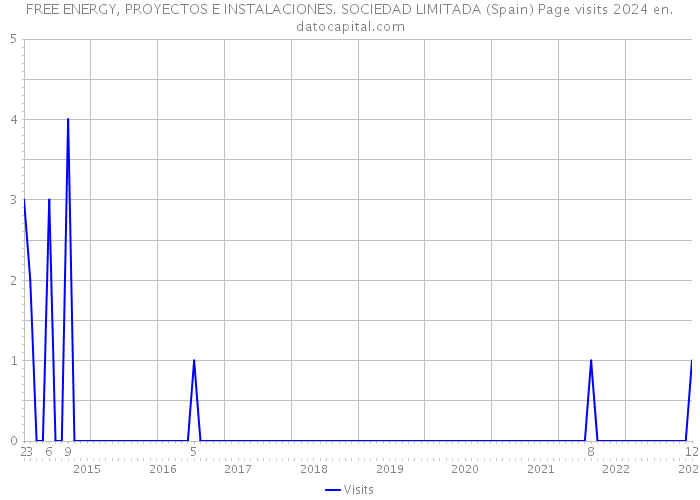 FREE ENERGY, PROYECTOS E INSTALACIONES. SOCIEDAD LIMITADA (Spain) Page visits 2024 