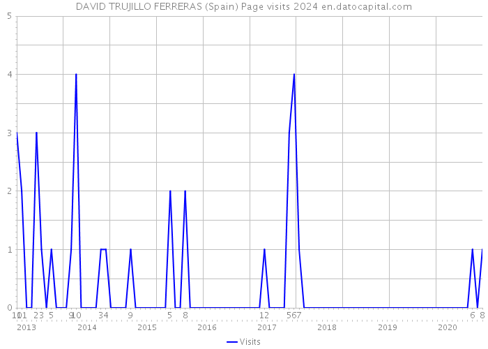 DAVID TRUJILLO FERRERAS (Spain) Page visits 2024 