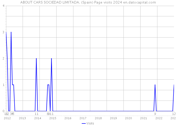 ABOUT CARS SOCIEDAD LIMITADA. (Spain) Page visits 2024 
