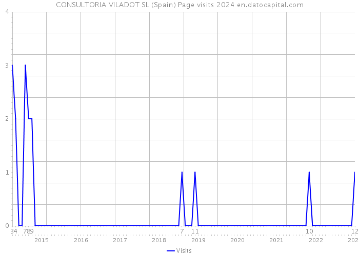 CONSULTORIA VILADOT SL (Spain) Page visits 2024 