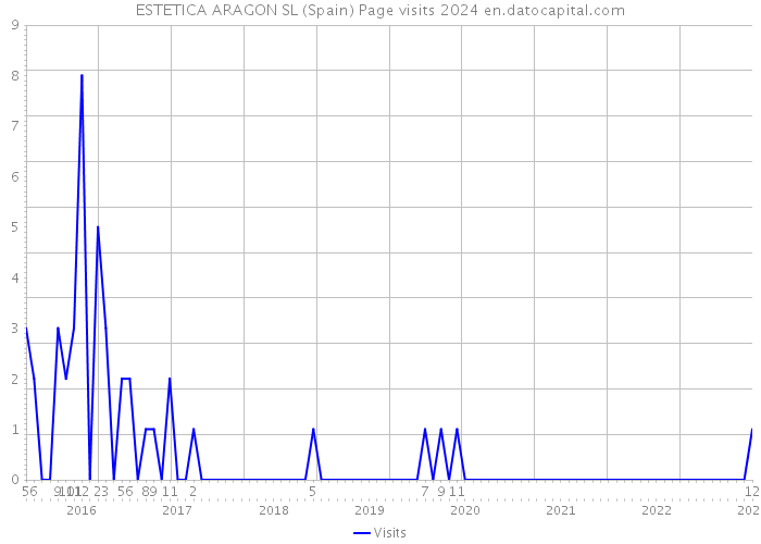 ESTETICA ARAGON SL (Spain) Page visits 2024 