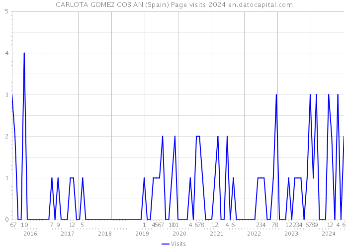 CARLOTA GOMEZ COBIAN (Spain) Page visits 2024 