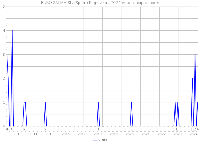 EURO SALMA SL. (Spain) Page visits 2024 