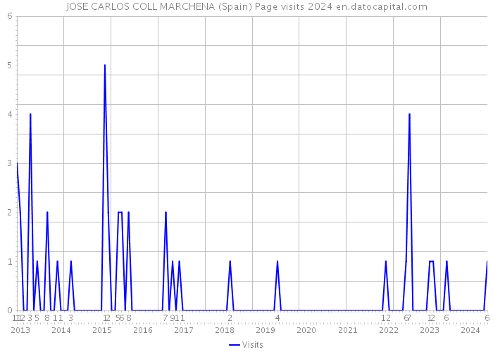 JOSE CARLOS COLL MARCHENA (Spain) Page visits 2024 