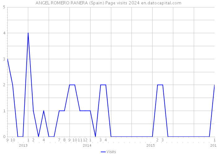 ANGEL ROMERO RANERA (Spain) Page visits 2024 