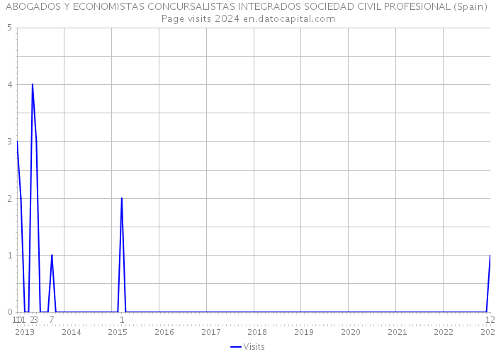 ABOGADOS Y ECONOMISTAS CONCURSALISTAS INTEGRADOS SOCIEDAD CIVIL PROFESIONAL (Spain) Page visits 2024 