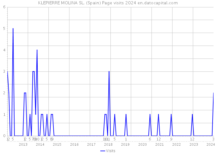 KLEPIERRE MOLINA SL. (Spain) Page visits 2024 