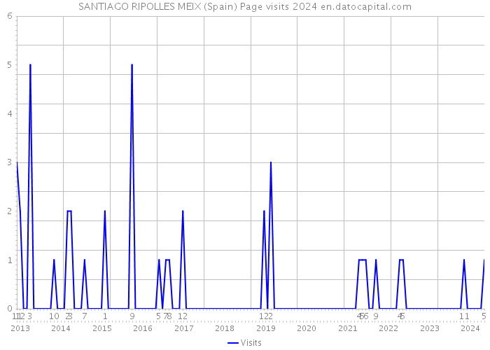 SANTIAGO RIPOLLES MEIX (Spain) Page visits 2024 