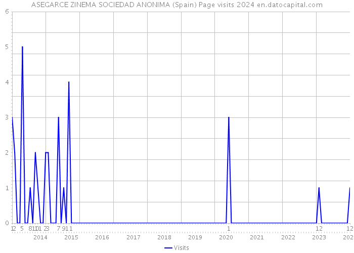 ASEGARCE ZINEMA SOCIEDAD ANONIMA (Spain) Page visits 2024 