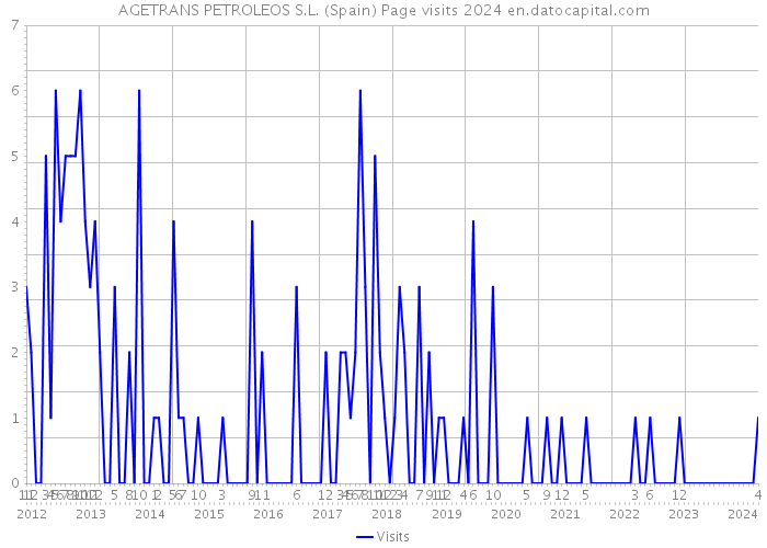 AGETRANS PETROLEOS S.L. (Spain) Page visits 2024 