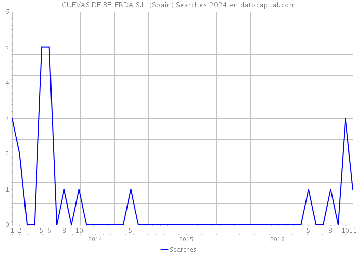 CUEVAS DE BELERDA S.L. (Spain) Searches 2024 