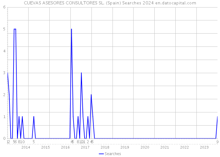 CUEVAS ASESORES CONSULTORES SL. (Spain) Searches 2024 