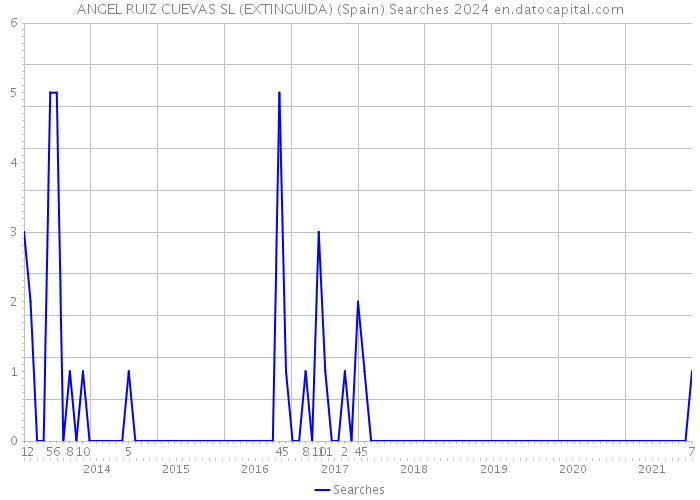 ANGEL RUIZ CUEVAS SL (EXTINGUIDA) (Spain) Searches 2024 