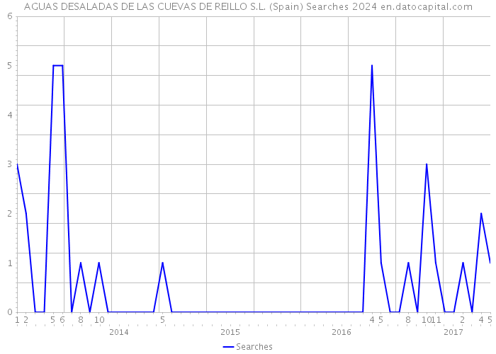 AGUAS DESALADAS DE LAS CUEVAS DE REILLO S.L. (Spain) Searches 2024 