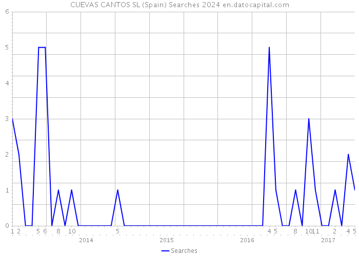 CUEVAS CANTOS SL (Spain) Searches 2024 