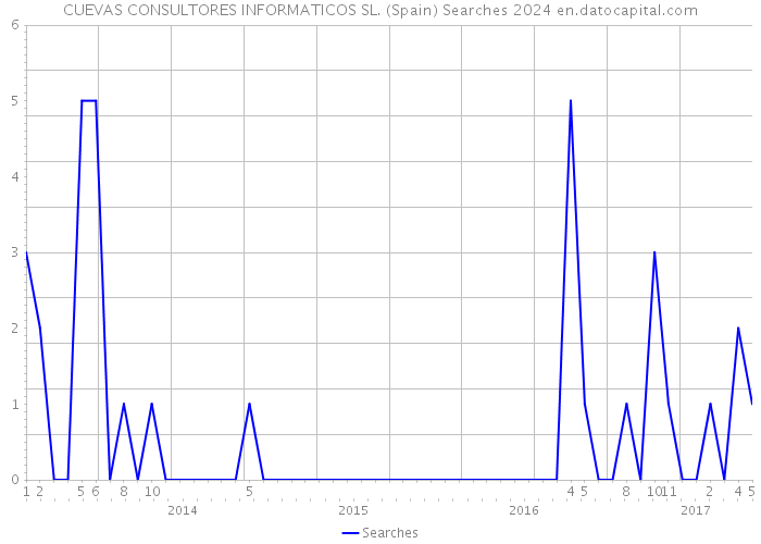 CUEVAS CONSULTORES INFORMATICOS SL. (Spain) Searches 2024 