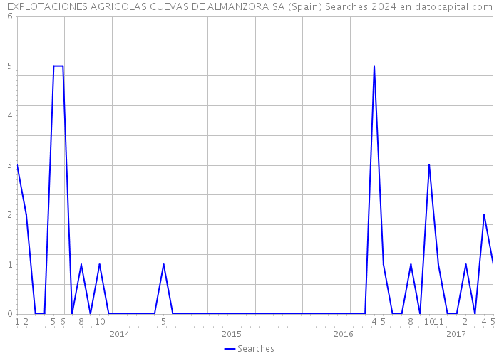 EXPLOTACIONES AGRICOLAS CUEVAS DE ALMANZORA SA (Spain) Searches 2024 