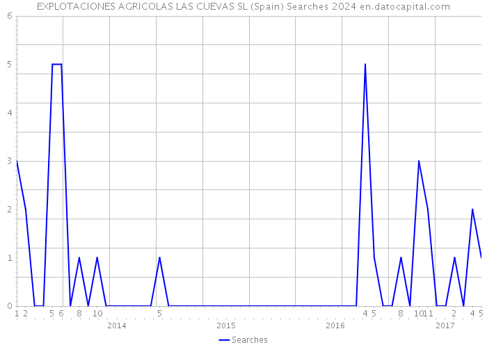 EXPLOTACIONES AGRICOLAS LAS CUEVAS SL (Spain) Searches 2024 