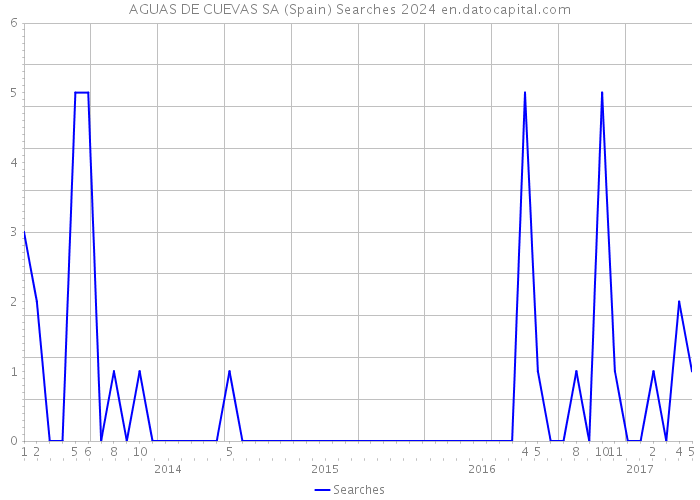 AGUAS DE CUEVAS SA (Spain) Searches 2024 