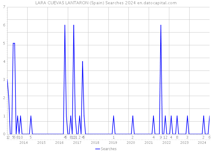 LARA CUEVAS LANTARON (Spain) Searches 2024 