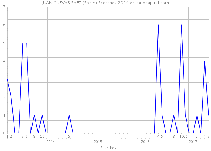 JUAN CUEVAS SAEZ (Spain) Searches 2024 