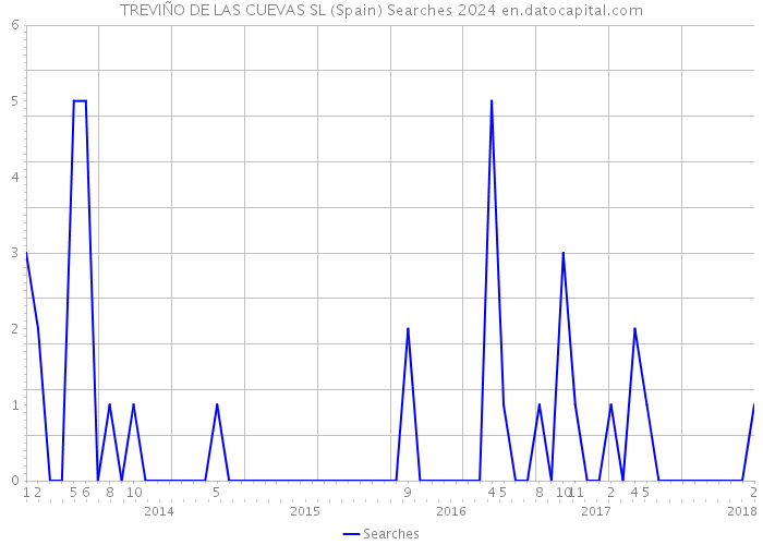 TREVIÑO DE LAS CUEVAS SL (Spain) Searches 2024 