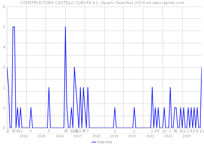 CONSTRUCTORA CASTILLO CUEVAS S.L. (Spain) Searches 2024 