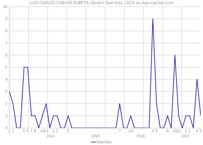 LUIS CARLOS CUEVAS PUERTA (Spain) Searches 2024 