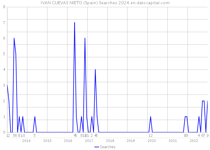 IVAN CUEVAS NIETO (Spain) Searches 2024 