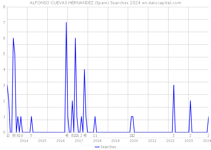 ALFONSO CUEVAS HERNANDEZ (Spain) Searches 2024 