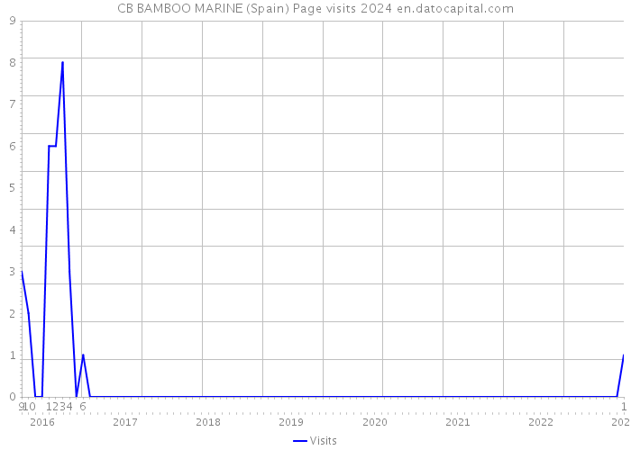 CB BAMBOO MARINE (Spain) Page visits 2024 