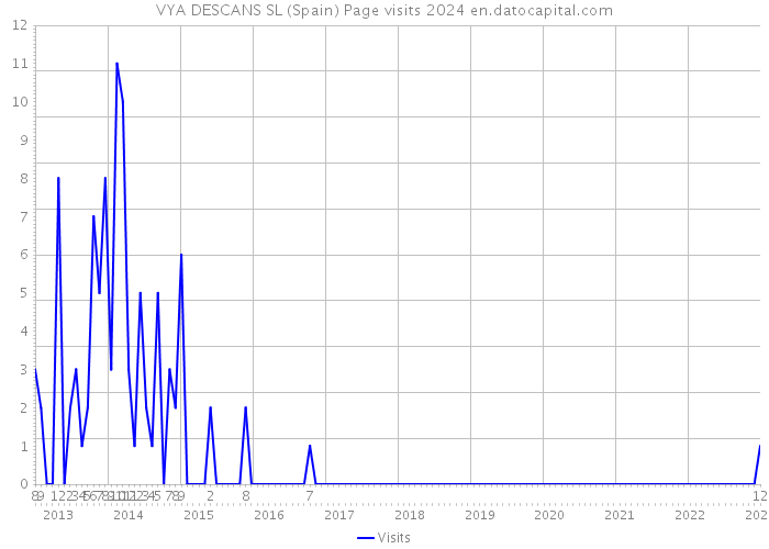 VYA DESCANS SL (Spain) Page visits 2024 