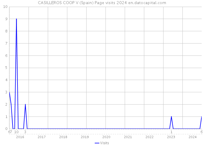 CASILLEROS COOP V (Spain) Page visits 2024 