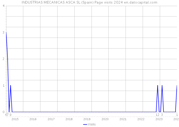 INDUSTRIAS MECANICAS ASCA SL (Spain) Page visits 2024 