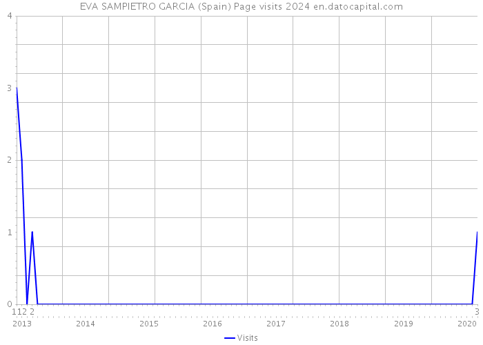 EVA SAMPIETRO GARCIA (Spain) Page visits 2024 