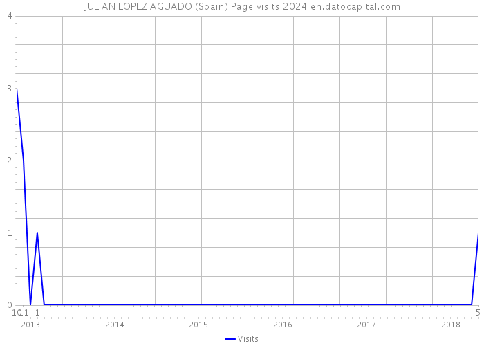 JULIAN LOPEZ AGUADO (Spain) Page visits 2024 