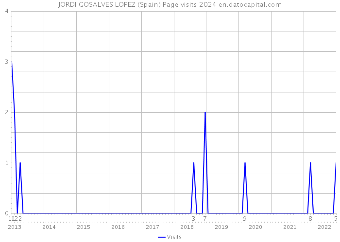 JORDI GOSALVES LOPEZ (Spain) Page visits 2024 