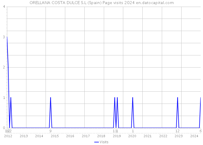 ORELLANA COSTA DULCE S.L (Spain) Page visits 2024 