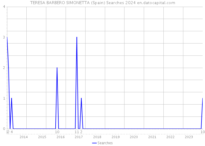 TERESA BARBERO SIMONETTA (Spain) Searches 2024 