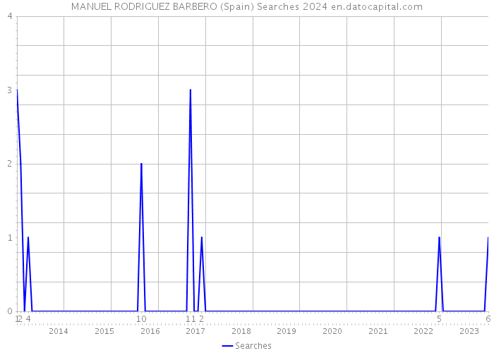 MANUEL RODRIGUEZ BARBERO (Spain) Searches 2024 