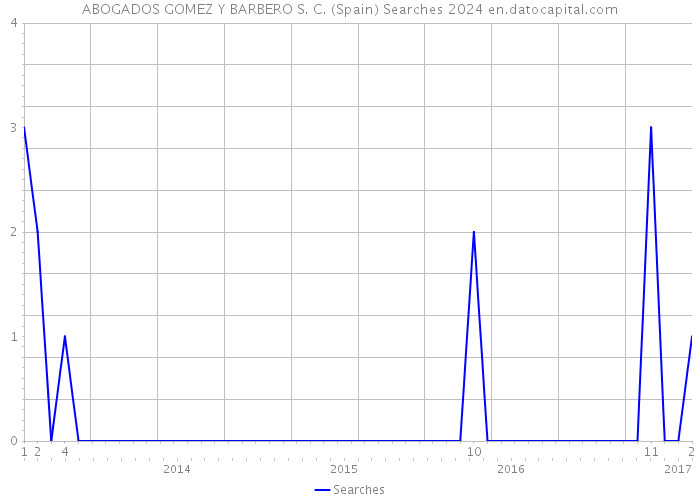 ABOGADOS GOMEZ Y BARBERO S. C. (Spain) Searches 2024 