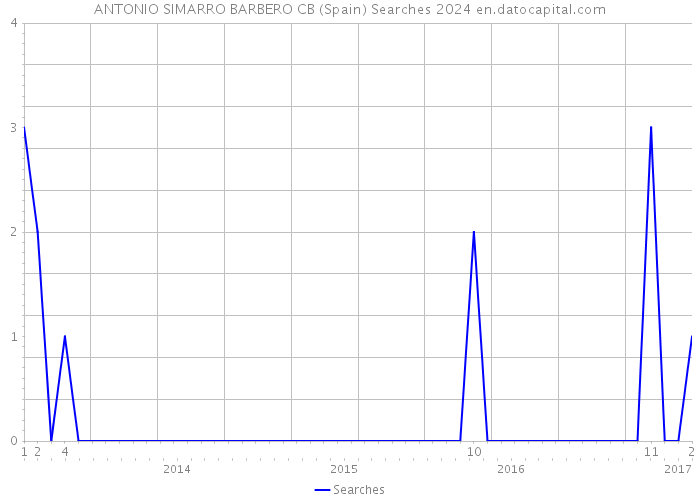 ANTONIO SIMARRO BARBERO CB (Spain) Searches 2024 