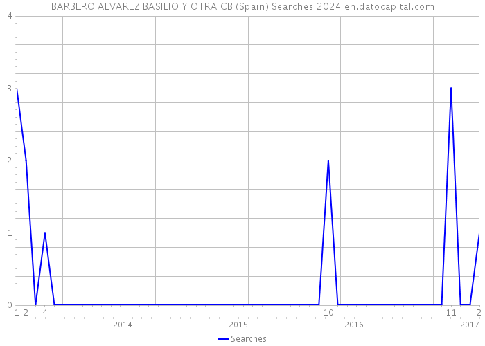 BARBERO ALVAREZ BASILIO Y OTRA CB (Spain) Searches 2024 