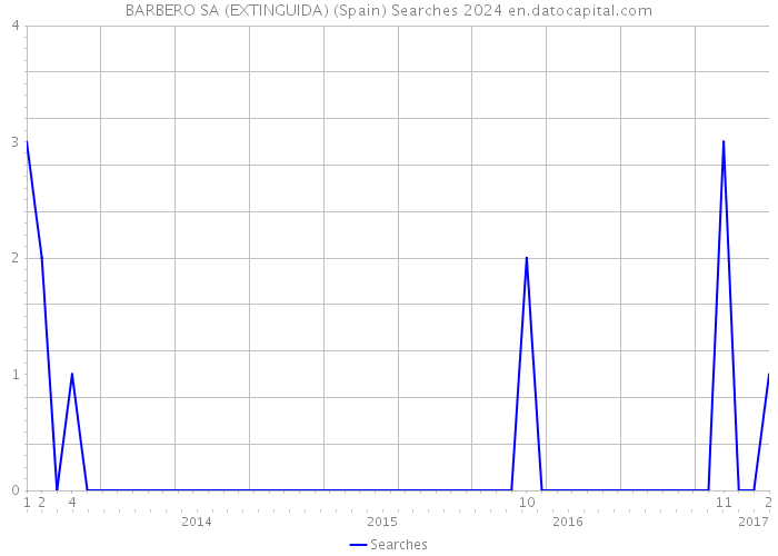 BARBERO SA (EXTINGUIDA) (Spain) Searches 2024 
