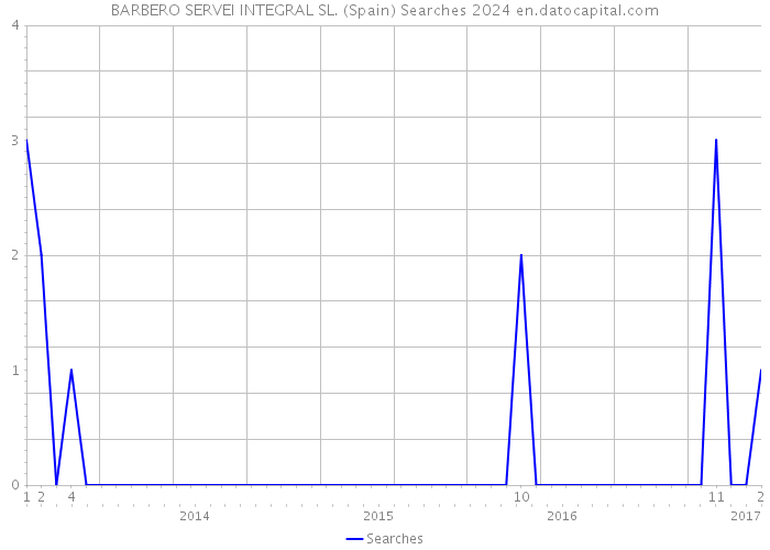 BARBERO SERVEI INTEGRAL SL. (Spain) Searches 2024 