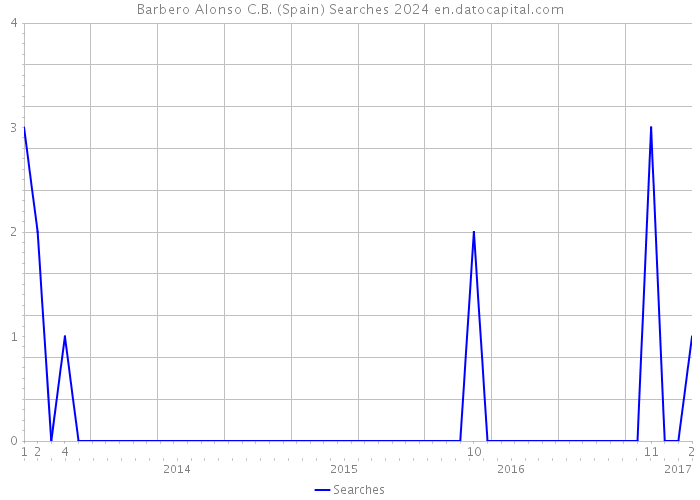 Barbero Alonso C.B. (Spain) Searches 2024 