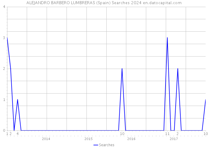 ALEJANDRO BARBERO LUMBRERAS (Spain) Searches 2024 