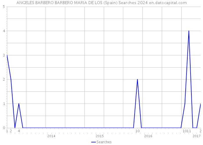 ANGELES BARBERO BARBERO MARIA DE LOS (Spain) Searches 2024 